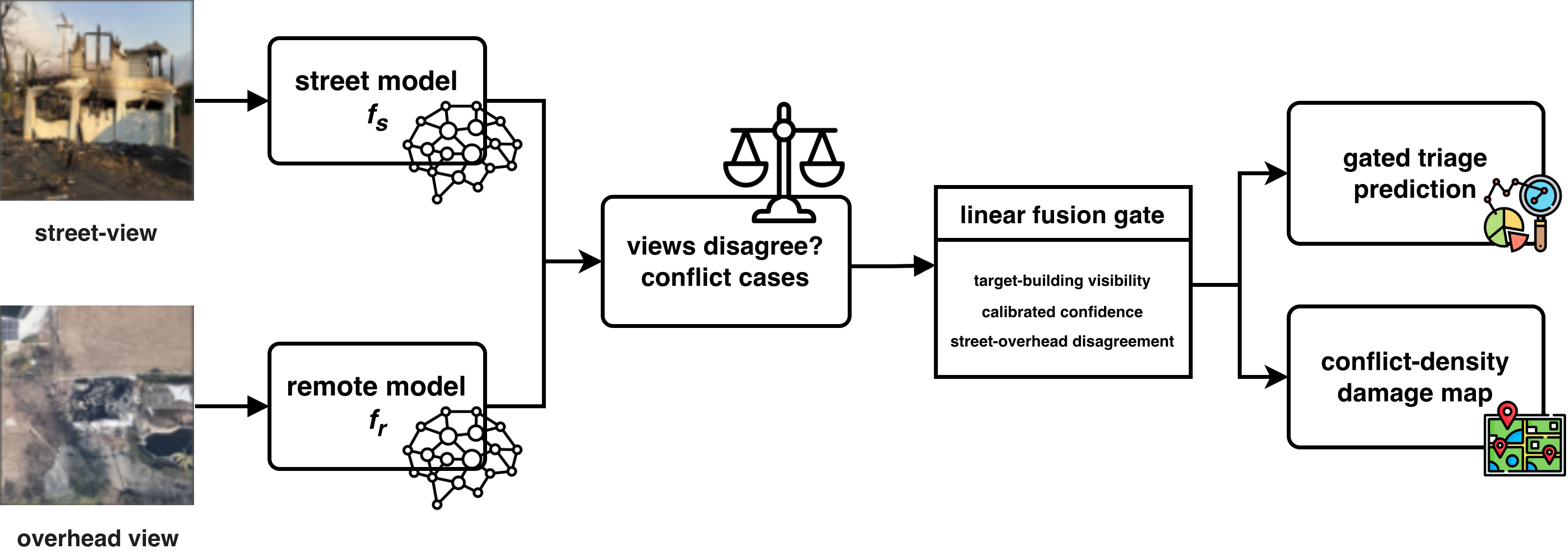 Pipeline: street and overhead models, conflict cases, linear fusion gate, gated prediction and conflict-density map.