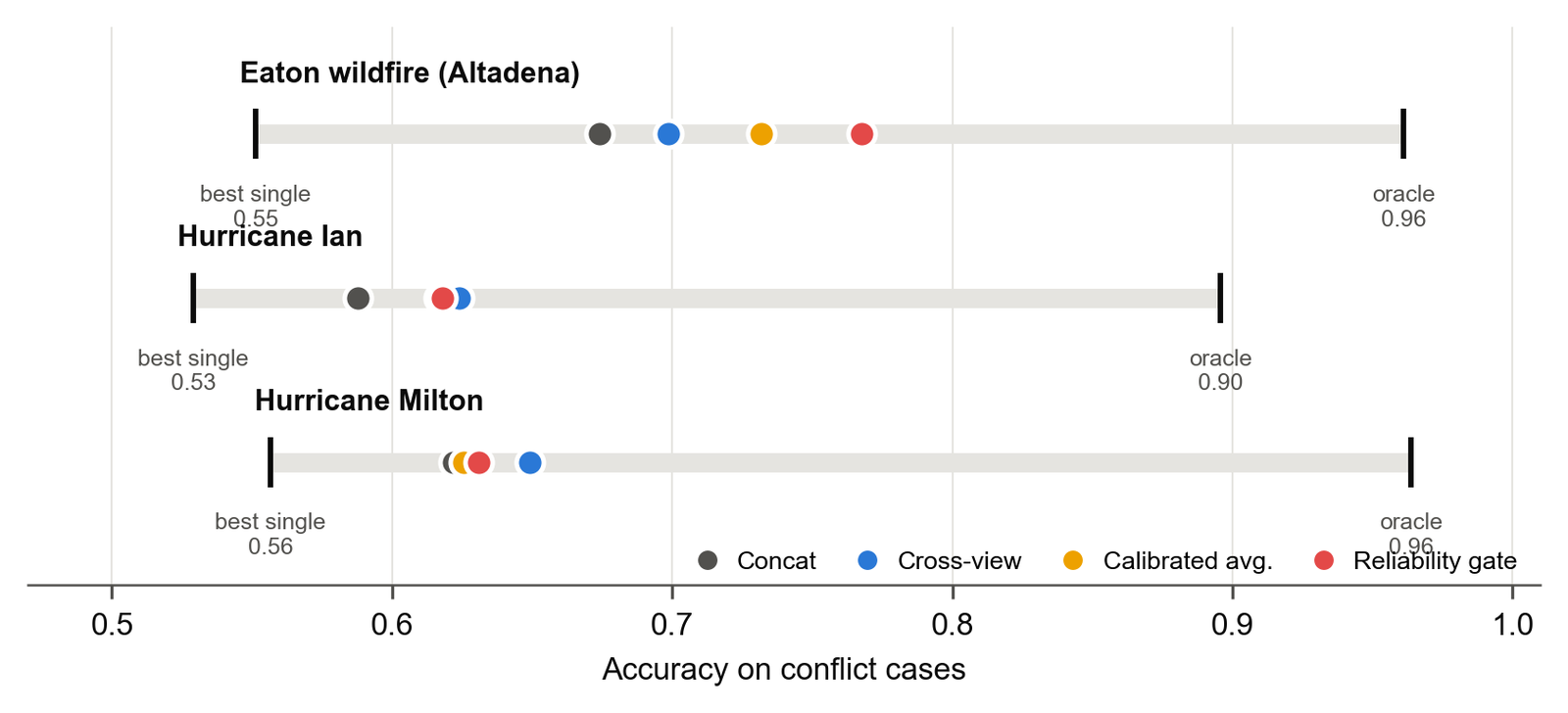 For each dataset, a bar from the best single view to the oracle on conflict cases, with each method placed inside the span.