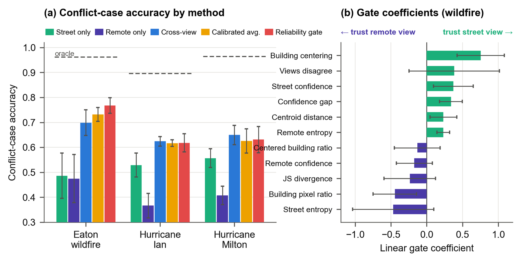 Left: conflict-case accuracy by method on three datasets with the oracle as a dashed line. Right: linear gate coefficients on the wildfire.