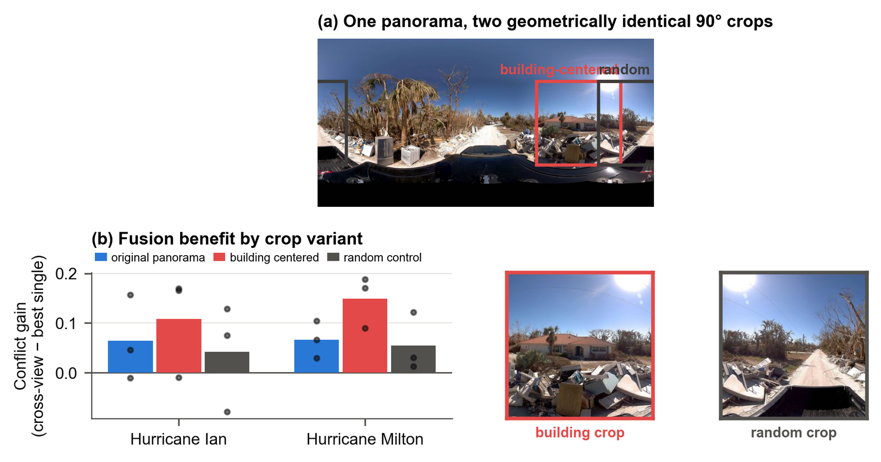 One panorama with a building-centered and a random 90-degree crop, and bars of conflict gain by crop variant on Ian and Milton.