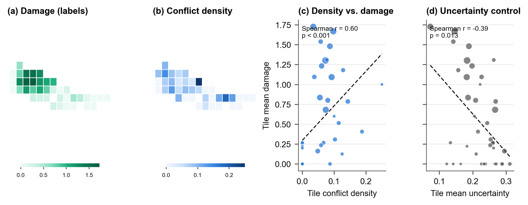 Tile maps of labeled damage and conflict density over the Eaton fire, a scatter with positive rank correlation, and the uncertainty control with negative correlation.
