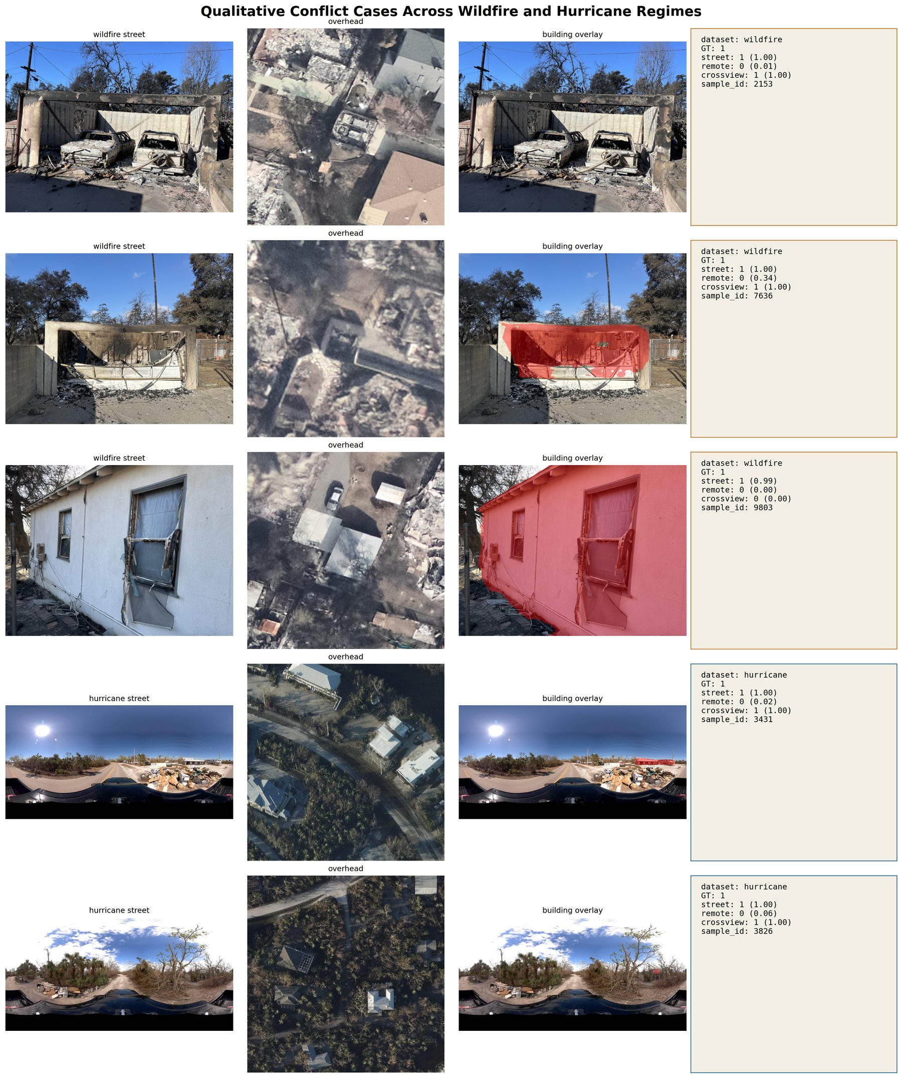 Qualitative conflict cases with street view, overhead patch, model predictions and segmentation overlays.