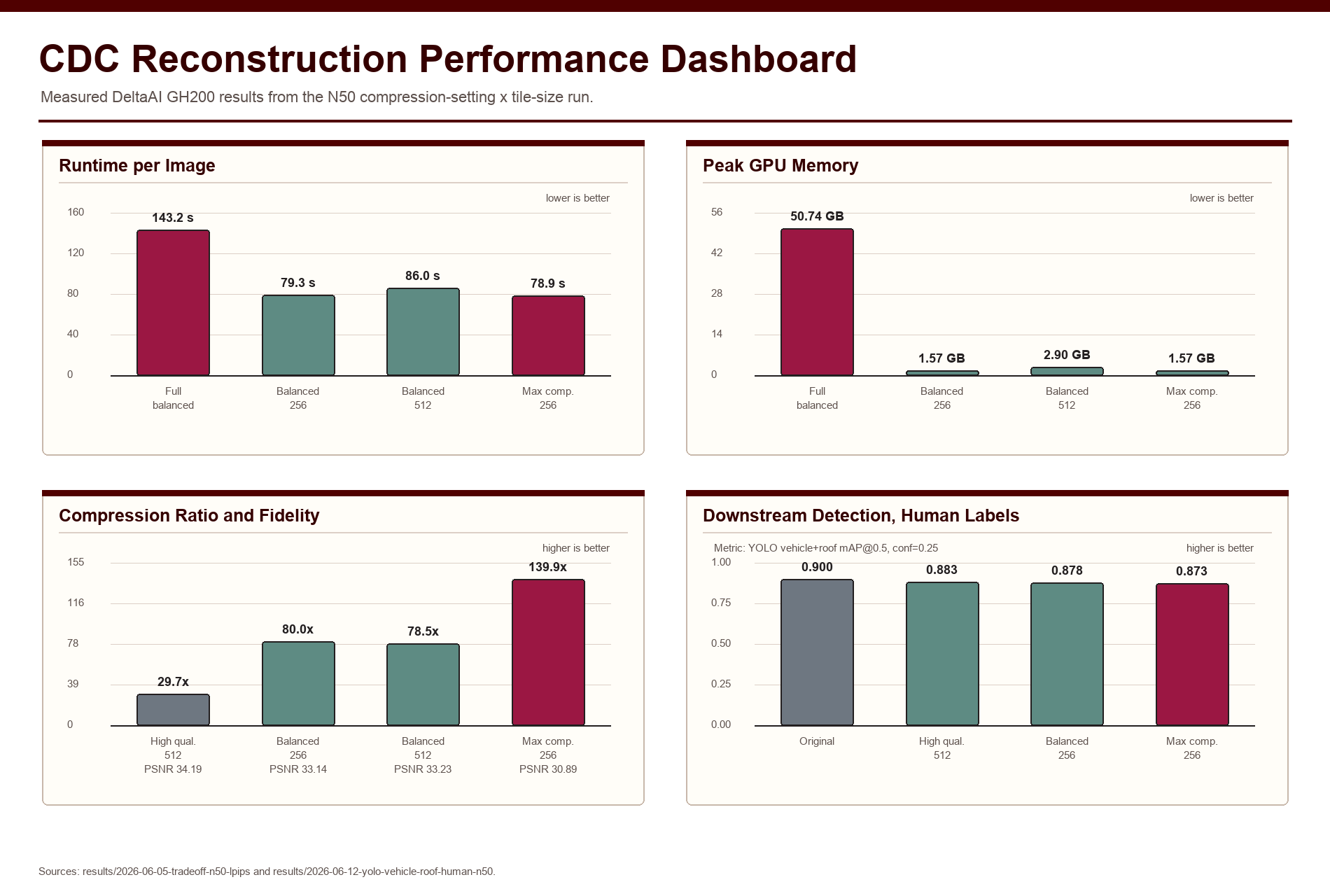 Four-panel dashboard of CDC reconstruction performance on DeltaAI GH200: runtime per image, peak GPU memory, compression ratio with fidelity, and downstream detection on human labels.