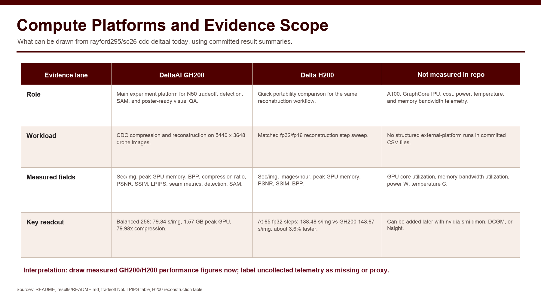 Table summarizing the evidence scope: DeltaAI GH200 as the main experiment platform, Delta H200 as the portability comparison, and telemetry not yet measured in the repository.
