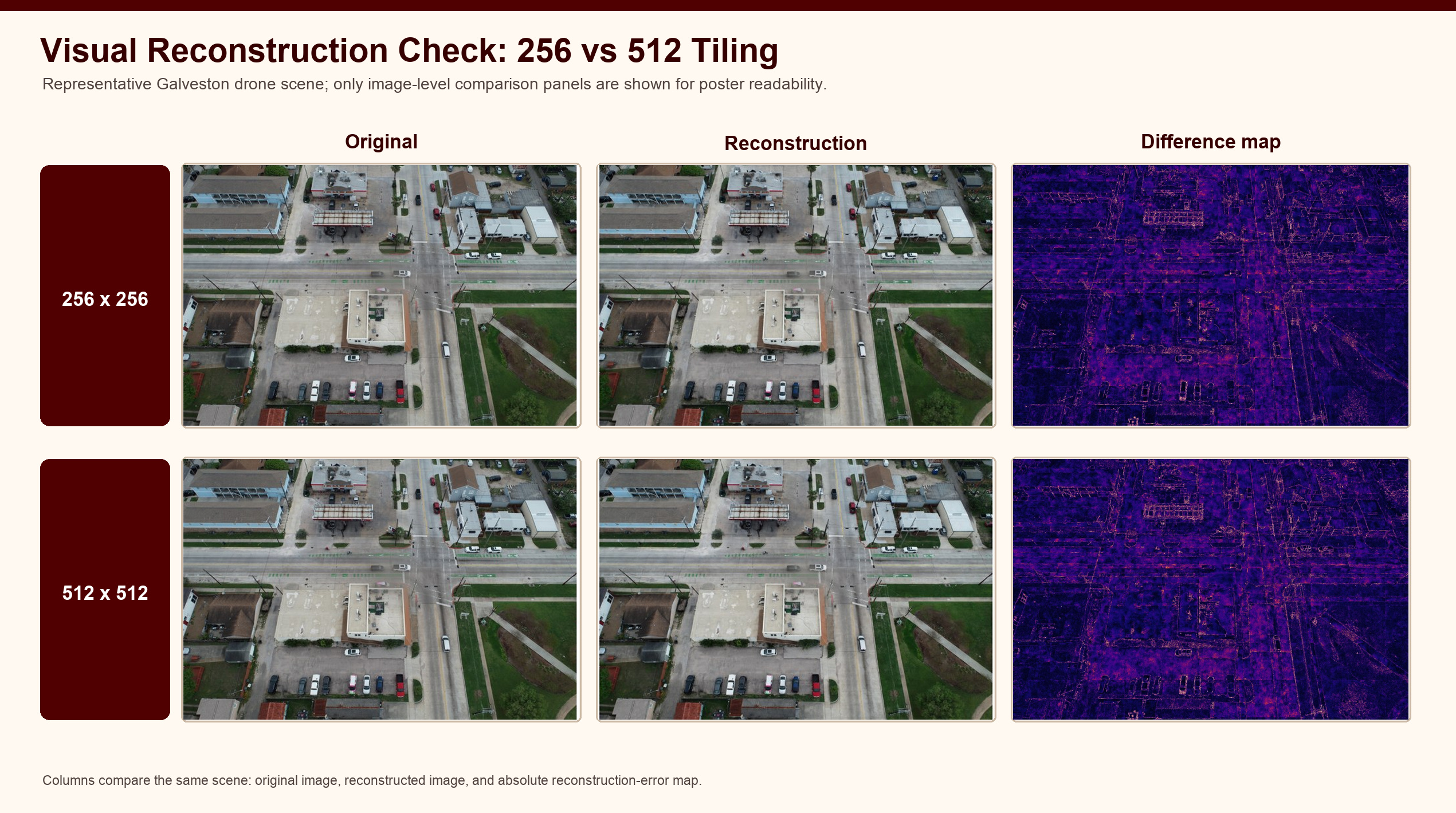 Visual reconstruction check comparing 256 by 256 and 512 by 512 tiled CDC reconstructions of a Galveston drone scene against the original, with absolute difference maps.